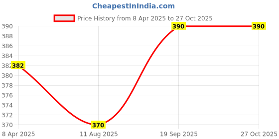 myntra.com Priyaasi Gold-Plated Kundan Studded Adjustable Finger Ring priyaasi Price History Graph from 8 Apr 2025 to 27 Oct 2025