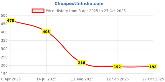 myntra.com Priyaasi Gold-Plated Kundan Studded & Adjustable Finger Ring priyaasi Price History Graph from 8 Apr 2025 to 27 Oct 2025