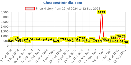 myntra.com Priyaasi Gold-Plated Kundan-Studded & Beaded Contemporary Drop Earrings priyaasi Price History Graph from 17 Jul 2024 to 12 Sep 2025