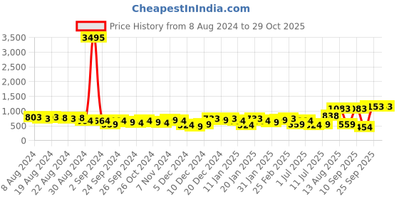 myntra.com Priyaasi Gold-Plated Kundan-Studded & Beaded Contemporary Drop Earrings priyaasi Price History Graph from 8 Aug 2024 to 28 Oct 2025