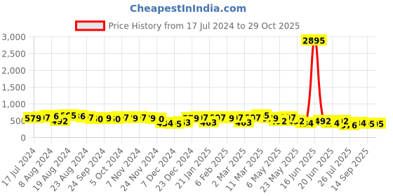 myntra.com Priyaasi Gold-Plated Kundan-Studded & Beaded Contemporary Studs Earrings priyaasi Price History Graph from 17 Jul 2024 to 29 Oct 2025