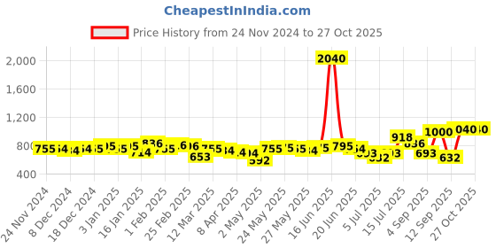 myntra.com Priyaasi Gold-Plated Kundan Studded & Beaded Crescent Shaped Brass Chandbalis priyaasi Price History Graph from 24 Nov 2024 to 27 Oct 2025