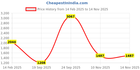 myntra.com Priyaasi Gold-Plated Kundan-Studded & Beaded Floral Design Jewellery Set priyaasi Price History Graph from 14 Feb 2025 to 13 Nov 2025