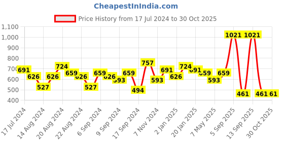 myntra.com Priyaasi Gold-Plated Kundan-Studded & Beaded Jewellery Set priyaasi Price History Graph from 17 Jul 2024 to 28 Oct 2025