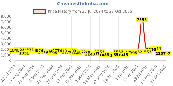 myntra.com Priyaasi Gold-Plated Kundan-Studded & Beaded Jewellery Set priyaasi Price History Graph from 27 Jul 2024 to 27 Oct 2025