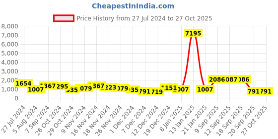 myntra.com Priyaasi Gold-Plated Kundan-Studded & Beaded Jewellery Set priyaasi Price History Graph from 27 Jul 2024 to 27 Oct 2025