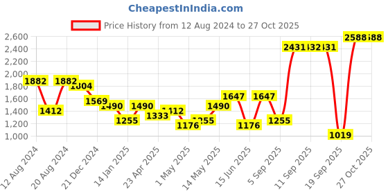 myntra.com Priyaasi Gold-Plated Kundan-Studded & Beaded Jewellery Set priyaasi Price History Graph from 12 Aug 2024 to 27 Oct 2025