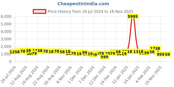 myntra.com Priyaasi Gold-Plated Kundan Studded & Beaded Jewellery Set priyaasi Price History Graph from 24 Jul 2024 to 16 Nov 2025