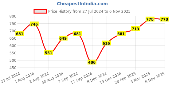 myntra.com Priyaasi Gold-Plated Kundan-Studded & Beaded Jewellery Set priyaasi Price History Graph from 27 Jul 2024 to 5 Nov 2025