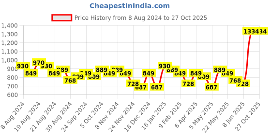 myntra.com Priyaasi Gold-Plated Kundan-Studded & Beaded Jewellery Set priyaasi Price History Graph from 8 Aug 2024 to 26 Oct 2025