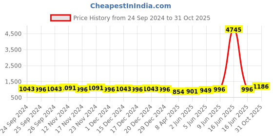 myntra.com Priyaasi Gold-Plated Kundan-Studded & Beaded Jewellery Set priyaasi Price History Graph from 24 Sep 2024 to 31 Oct 2025