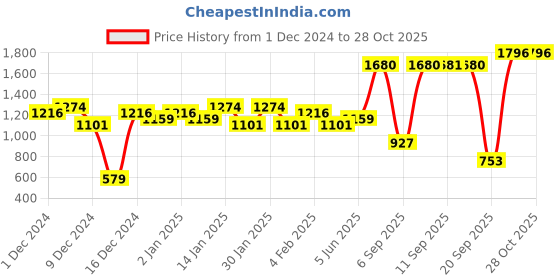 myntra.com Priyaasi Gold Plated Kundan Studded & Beaded Necklace & Earrings With Maang Tika priyaasi Price History Graph from 1 Dec 2024 to 28 Oct 2025