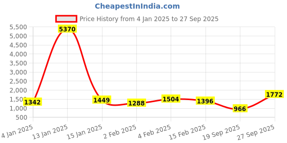 myntra.com Priyaasi Gold-Plated Kundan Studded & Beaded Necklace and Earrings With Maang Tika priyaasi Price History Graph from 4 Jan 2025 to 27 Sep 2025