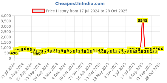 myntra.com Priyaasi Gold-Plated Kundan Studded & Beads Beaded Floral Enamelled Chandbalis priyaasi Price History Graph from 17 Jul 2024 to 28 Oct 2025