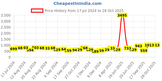 myntra.com Priyaasi Gold-Plated Kundan-Studded & Black Beaded Mangalsutra With Earrings priyaasi Price History Graph from 17 Jul 2024 to 28 Oct 2025