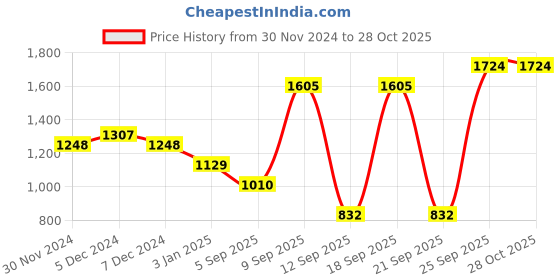 myntra.com Priyaasi Gold Plated Kundan Studded & Pearl Beaded Jewellery Set priyaasi Price History Graph from 30 Nov 2024 to 27 Oct 2025