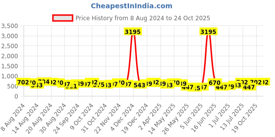 myntra.com Priyaasi Gold-Plated Kundan Studded & Pearls Beaded Drop Earrings priyaasi Price History Graph from 8 Aug 2024 to 23 Oct 2025
