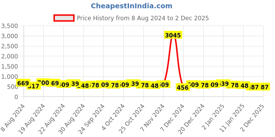 myntra.com Priyaasi Gold-Plated Kundan Studded & Pearls Beaded Drop Earrings priyaasi Price History Graph from 8 Aug 2024 to 1 Dec 2025