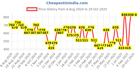 myntra.com Priyaasi Gold-Plated Kundan Studded & Pearls Beaded Drop Earrings priyaasi Price History Graph from 8 Aug 2024 to 28 Oct 2025