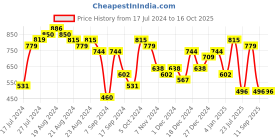 myntra.com Priyaasi Gold-Plated Kundan Studded Beads Beaded Crescent Shaped Chandbalis priyaasi Price History Graph from 17 Jul 2024 to 15 Oct 2025