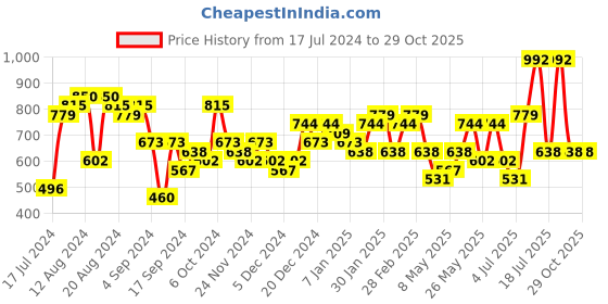 myntra.com Priyaasi Gold-Plated Kundan Studded Beads Beaded Crescent Shaped Chandbalis priyaasi Price History Graph from 17 Jul 2024 to 28 Oct 2025