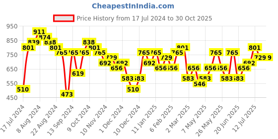myntra.com Priyaasi Gold-Plated Kundan Studded Beads Beaded Diamond Shaped Drop Earrings priyaasi Price History Graph from 17 Jul 2024 to 29 Oct 2025