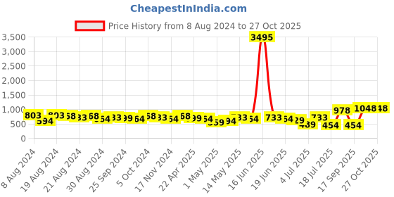 myntra.com Priyaasi Gold-Plated Kundan Studded Contemporary Chandbalis priyaasi Price History Graph from 8 Aug 2024 to 27 Oct 2025