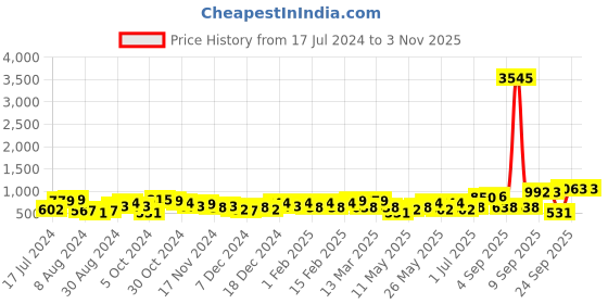 myntra.com Priyaasi Gold-Plated Kundan-Studded Contemporary Drop Earrings priyaasi Price History Graph from 17 Jul 2024 to 2 Nov 2025
