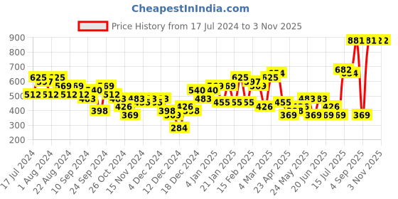 myntra.com Priyaasi Gold-Plated Kundan Studded Contemporary Drop Earrings priyaasi Price History Graph from 17 Jul 2024 to 2 Nov 2025