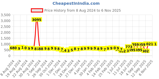 myntra.com Priyaasi Gold-Plated Kundan-Studded Contemporary Drop Earrings priyaasi Price History Graph from 8 Aug 2024 to 2 Nov 2025