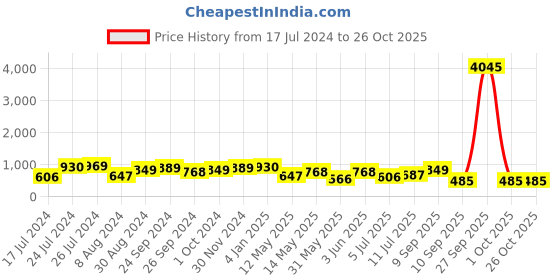 myntra.com Priyaasi Gold-Plated Kundan Studded Contemporary Jhumkas Earrings priyaasi Price History Graph from 17 Jul 2024 to 26 Oct 2025