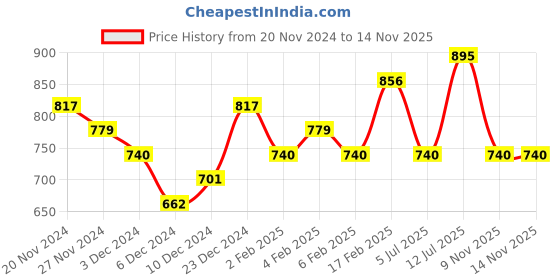 myntra.com Priyaasi Gold-Plated Kundan Studded Crescent Shaped Chandbalis priyaasi Price History Graph from 20 Nov 2024 to 13 Nov 2025