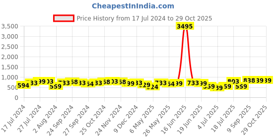 myntra.com Priyaasi Gold-Plated Kundan Studded Drop Earrings priyaasi Price History Graph from 17 Jul 2024 to 29 Oct 2025