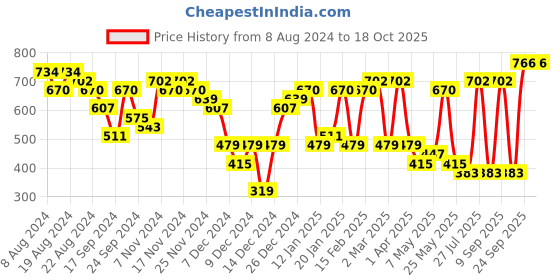 myntra.com Priyaasi Gold-Plated Kundan Studded Drop Earrings priyaasi Price History Graph from 8 Aug 2024 to 17 Oct 2025