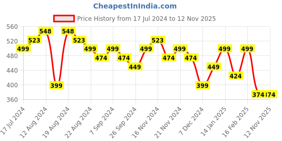 myntra.com Priyaasi Gold-Plated Kundan-Studded Elegant Ring priyaasi Price History Graph from 17 Jul 2024 to 11 Nov 2025