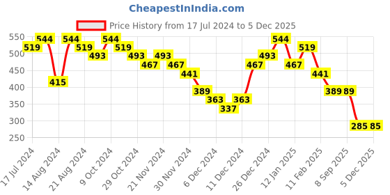 myntra.com Priyaasi Gold-Plated Kundan Studded Finger Ring priyaasi Price History Graph from 17 Jul 2024 to 5 Dec 2025