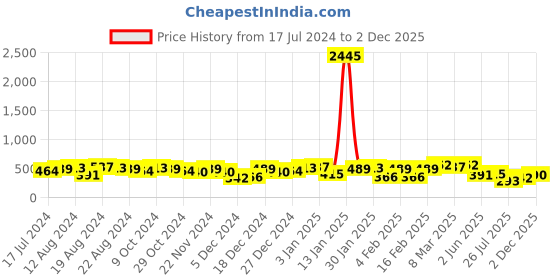 myntra.com Priyaasi Gold-Plated Kundan Studded Finger Ring priyaasi Price History Graph from 17 Jul 2024 to 2 Dec 2025