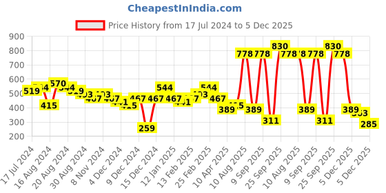 myntra.com Priyaasi Gold Plated Kundan Studded Finger Ring priyaasi Price History Graph from 17 Jul 2024 to 5 Dec 2025
