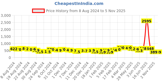 myntra.com Priyaasi Gold-Plated Kundan Studded Floral Design Maang Tikka priyaasi Price History Graph from 8 Aug 2024 to 2 Nov 2025