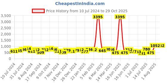 myntra.com Priyaasi Gold-Plated Kundan-Studded Floral Studs Earrings priyaasi Price History Graph from 10 Jul 2024 to 29 Oct 2025