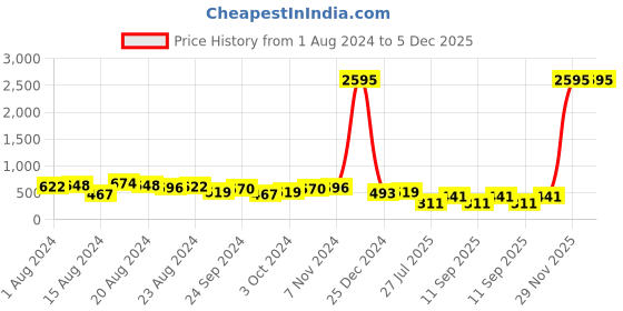 myntra.com Priyaasi Gold-Plated Kundan Studded Geometric Design Maang Tikka priyaasi Price History Graph from 1 Aug 2024 to 5 Dec 2025