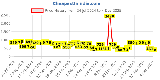 myntra.com Priyaasi Gold-Plated Kundan Studded Jewellery Set priyaasi Price History Graph from 24 Jul 2024 to 4 Dec 2025