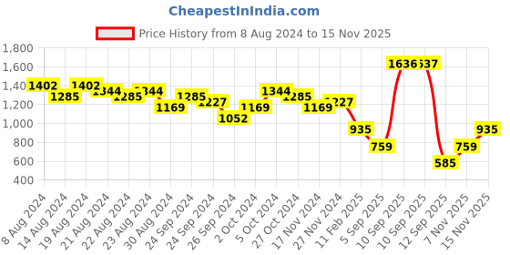 myntra.com Priyaasi Gold-Plated Kundan-Studded Jewellery Set priyaasi Price History Graph from 8 Aug 2024 to 14 Nov 2025