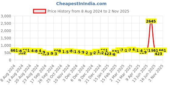 myntra.com Priyaasi Gold Plated Kundan Studded Maang Tikka priyaasi Price History Graph from 8 Aug 2024 to 2 Nov 2025