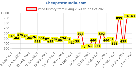 myntra.com Priyaasi Gold-Plated Kundan Studded Maang Tikka priyaasi Price History Graph from 8 Aug 2024 to 27 Oct 2025