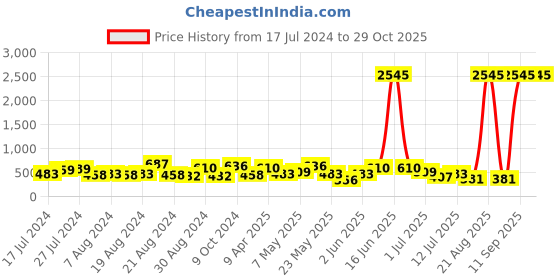 myntra.com Priyaasi Gold-Plated Kundan Studded Maang Tikka Head Jewellery priyaasi Price History Graph from 17 Jul 2024 to 29 Oct 2025