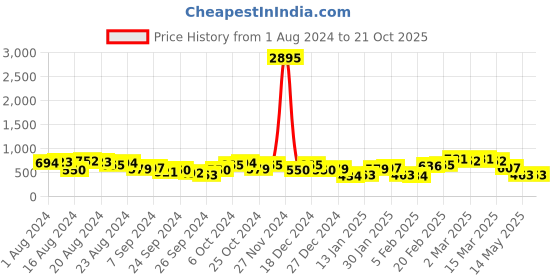 myntra.com Priyaasi Gold-Plated Kundan Studded Maang Tikka Head Jewellery priyaasi Price History Graph from 1 Aug 2024 to 21 Oct 2025