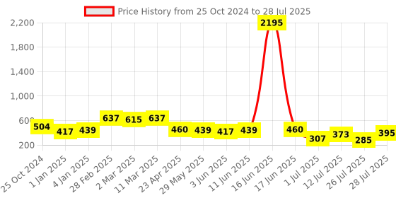 myntra.com Priyaasi Gold-Plated Kundan Studded Maang Tikka Head Jewellery priyaasi Price History Graph from 25 Oct 2024 to 12 Jul 2025