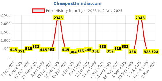 myntra.com Priyaasi Gold-Plated Kundan Studded Maang Tikka Head Jewellery priyaasi Price History Graph from 1 Jan 2025 to 2 Nov 2025