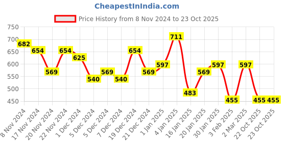 myntra.com Priyaasi Gold-Plated Kundan Studded Maang Tikka Head Jewellery priyaasi Price History Graph from 8 Nov 2024 to 23 Oct 2025